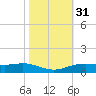 Rainbow Bridge tide chart for Thursday, October 31, 2024