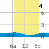 Rainbow Bridge tide chart for Friday, October 4, 2024