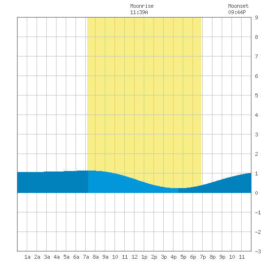 Rainbow Bridge tide chart for Monday, October 7, 2024