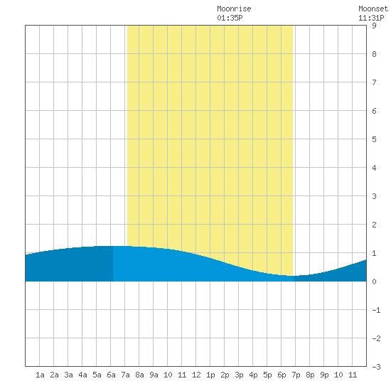 Rainbow Bridge tide chart for Wednesday, October 9, 2024