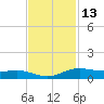 Rainbow Bridge tide chart for Wednesday, November 13, 2024