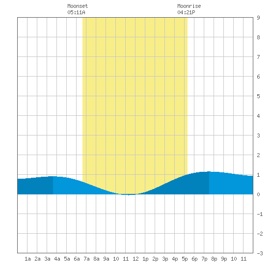 Rainbow Bridge tide chart for Thursday, November 14, 2024