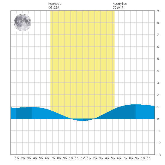Rainbow Bridge tide chart for Friday, November 15, 2024