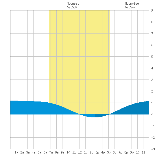 Rainbow Bridge tide chart for Monday, November 18, 2024