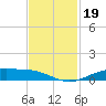 Rainbow Bridge tide chart for Tuesday, November 19, 2024