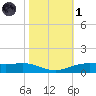 Rainbow Bridge tide chart for Friday, November 1, 2024