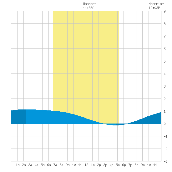 Rainbow Bridge tide chart for Wednesday, November 20, 2024