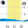 Rainbow Bridge tide chart for Friday, November 22, 2024