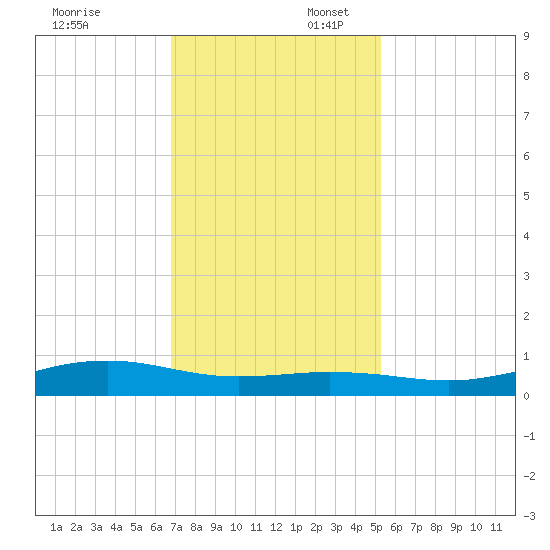 Rainbow Bridge tide chart for Sunday, November 24, 2024
