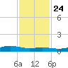 Rainbow Bridge tide chart for Sunday, November 24, 2024