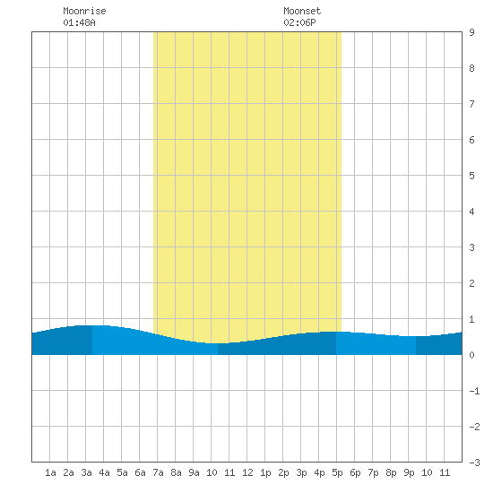 Rainbow Bridge tide chart for Monday, November 25, 2024