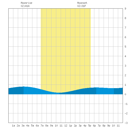 Rainbow Bridge tide chart for Tuesday, November 26, 2024