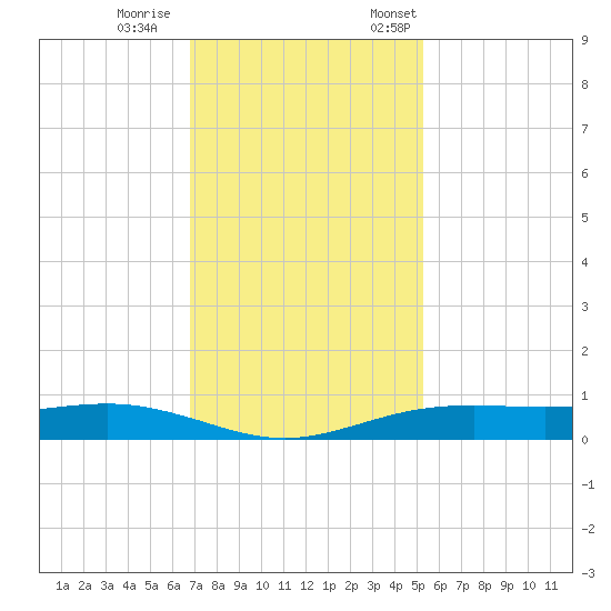 Rainbow Bridge tide chart for Wednesday, November 27, 2024