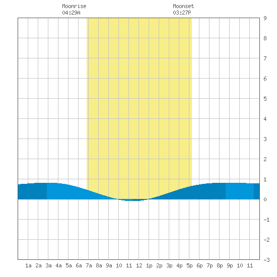 Rainbow Bridge tide chart for Thursday, November 28, 2024