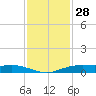 Rainbow Bridge tide chart for Thursday, November 28, 2024