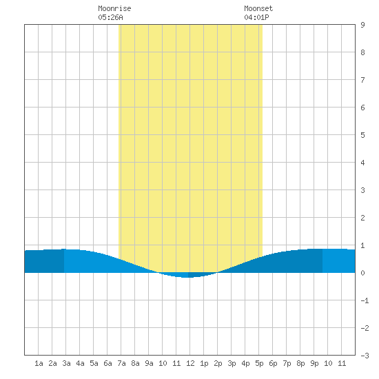 Rainbow Bridge tide chart for Friday, November 29, 2024