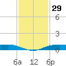 Rainbow Bridge tide chart for Friday, November 29, 2024