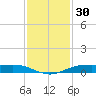 Rainbow Bridge tide chart for Saturday, November 30, 2024