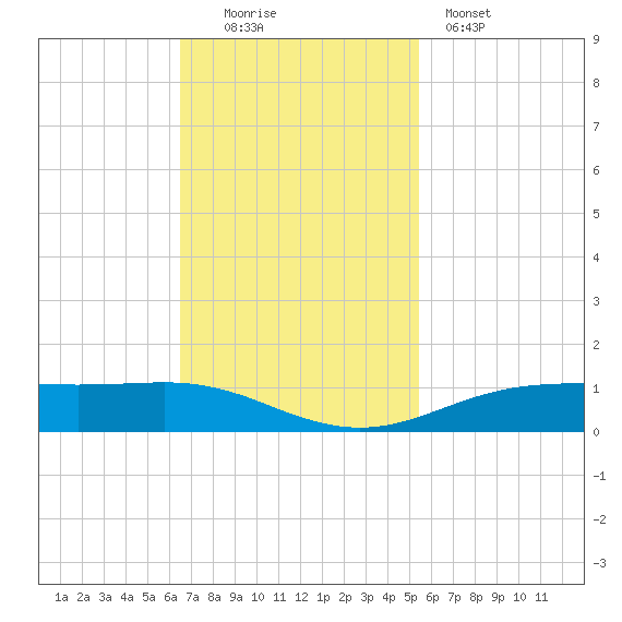 Rainbow Bridge tide chart for Sunday, November 3, 2024
