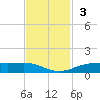 Rainbow Bridge tide chart for Sunday, November 3, 2024