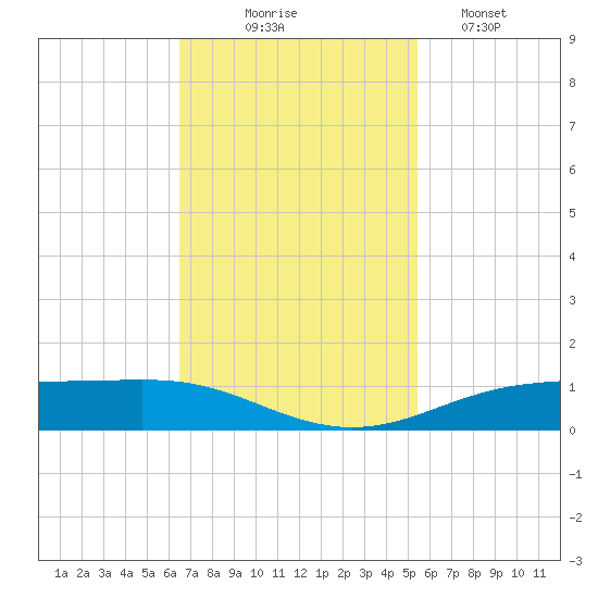 Rainbow Bridge tide chart for Monday, November 4, 2024