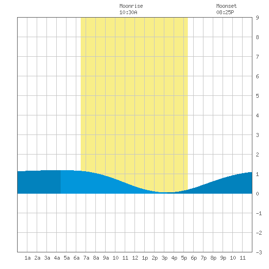 Rainbow Bridge tide chart for Tuesday, November 5, 2024