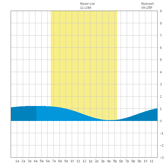Rainbow Bridge tide chart for Wednesday, November 6, 2024