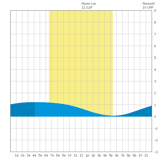 Rainbow Bridge tide chart for Thursday, November 7, 2024