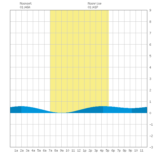 Rainbow Bridge tide chart for Tuesday, December 10, 2024