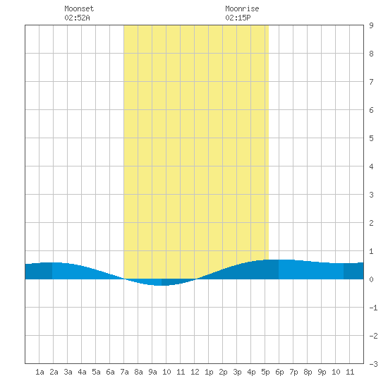 Rainbow Bridge tide chart for Wednesday, December 11, 2024
