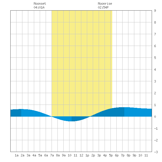Rainbow Bridge tide chart for Thursday, December 12, 2024