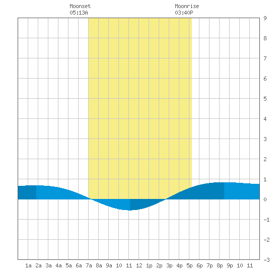 Rainbow Bridge tide chart for Friday, December 13, 2024