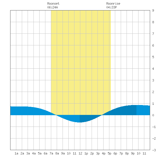 Rainbow Bridge tide chart for Saturday, December 14, 2024