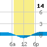 Rainbow Bridge tide chart for Saturday, December 14, 2024