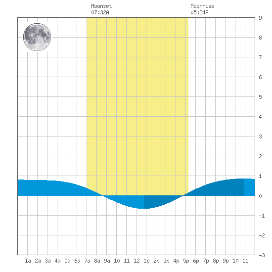 Rainbow Bridge tide chart for Sunday, December 15, 2024