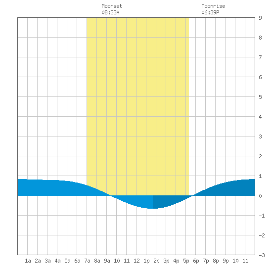 Rainbow Bridge tide chart for Monday, December 16, 2024