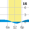Rainbow Bridge tide chart for Monday, December 16, 2024