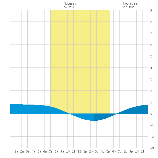Rainbow Bridge tide chart for Tuesday, December 17, 2024