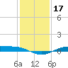 Rainbow Bridge tide chart for Tuesday, December 17, 2024