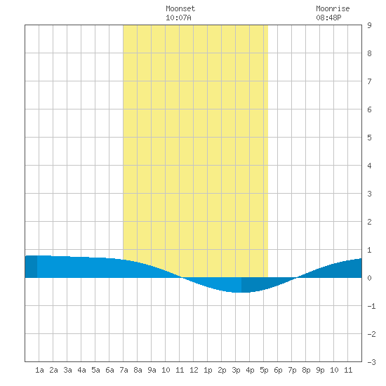 Rainbow Bridge tide chart for Wednesday, December 18, 2024