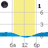 Rainbow Bridge tide chart for Sunday, December 1, 2024