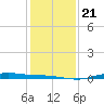 Rainbow Bridge tide chart for Saturday, December 21, 2024