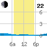 Rainbow Bridge tide chart for Sunday, December 22, 2024