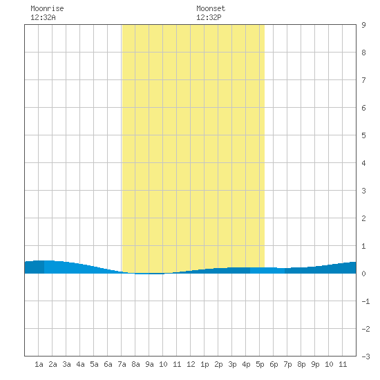 Rainbow Bridge tide chart for Monday, December 23, 2024