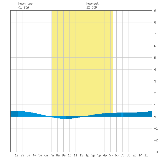 Rainbow Bridge tide chart for Tuesday, December 24, 2024