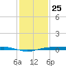 Rainbow Bridge tide chart for Wednesday, December 25, 2024