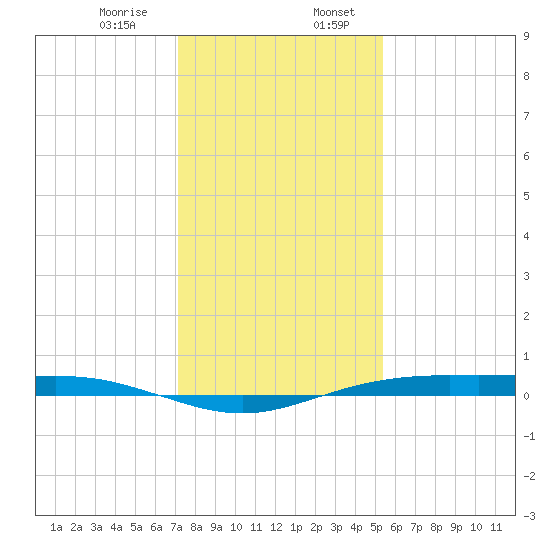 Rainbow Bridge tide chart for Thursday, December 26, 2024