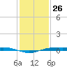 Rainbow Bridge tide chart for Thursday, December 26, 2024