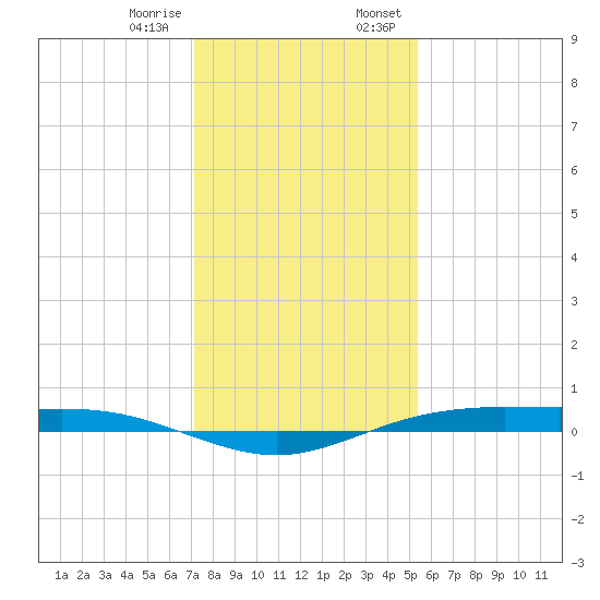 Rainbow Bridge tide chart for Friday, December 27, 2024