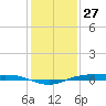 Rainbow Bridge tide chart for Friday, December 27, 2024